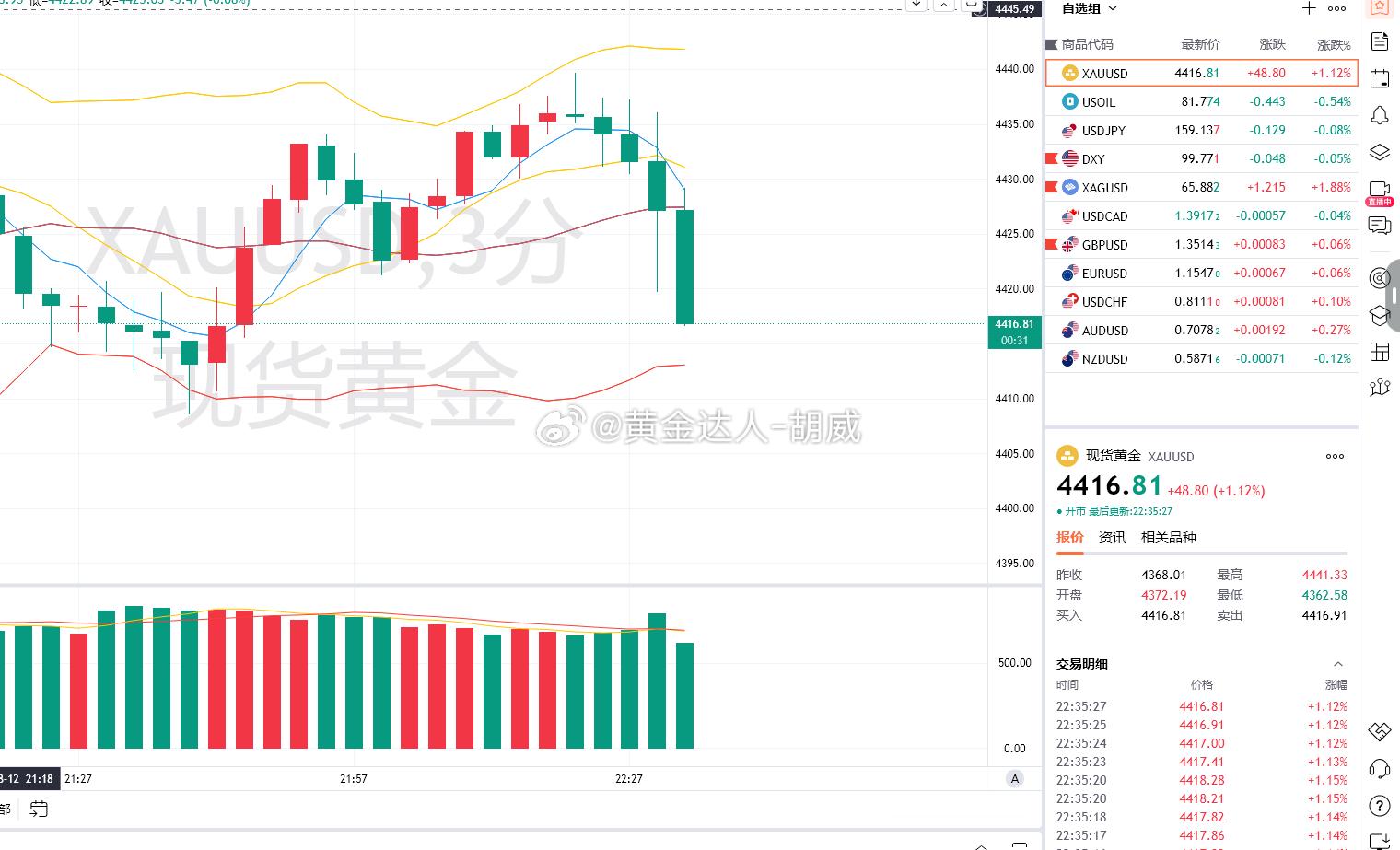 3.黄金策略：4436-38空单，现价抵达4416离场！ 呈现200点完美止盈抹