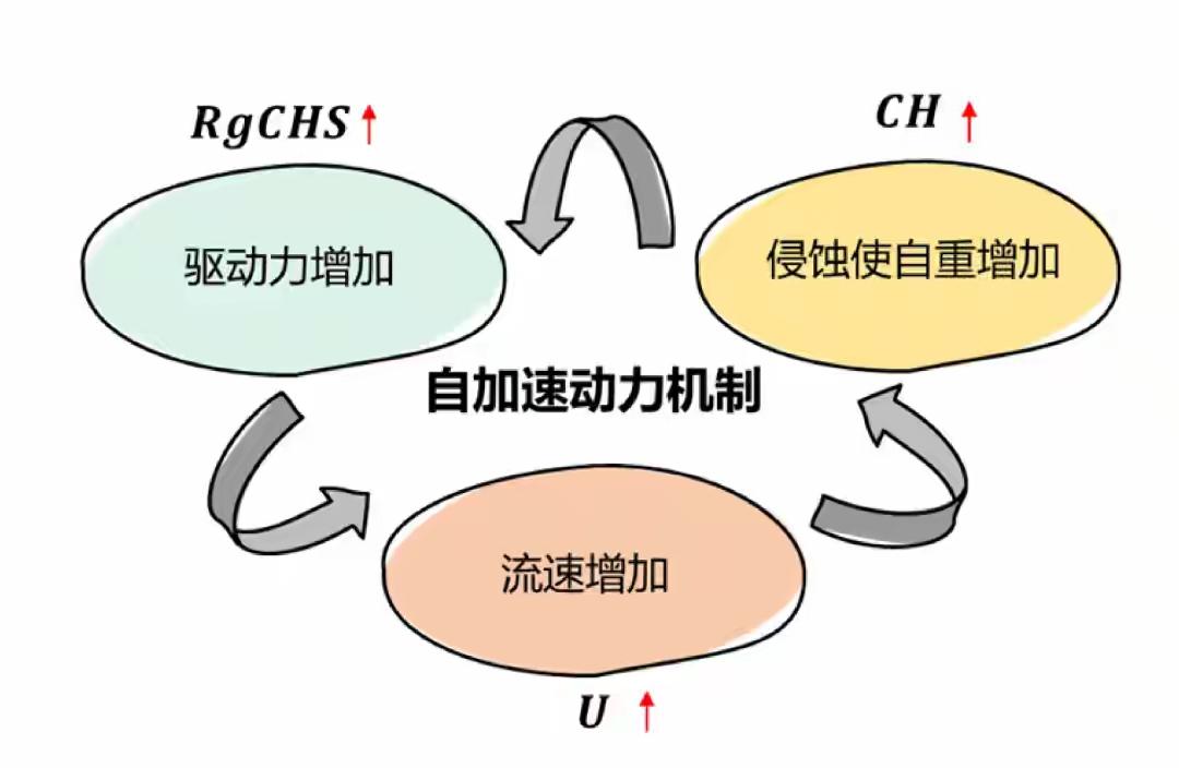 自加速异重流基础研究领域重大突破 自加速异重流基础研究领域迎来重大突破，这简直是