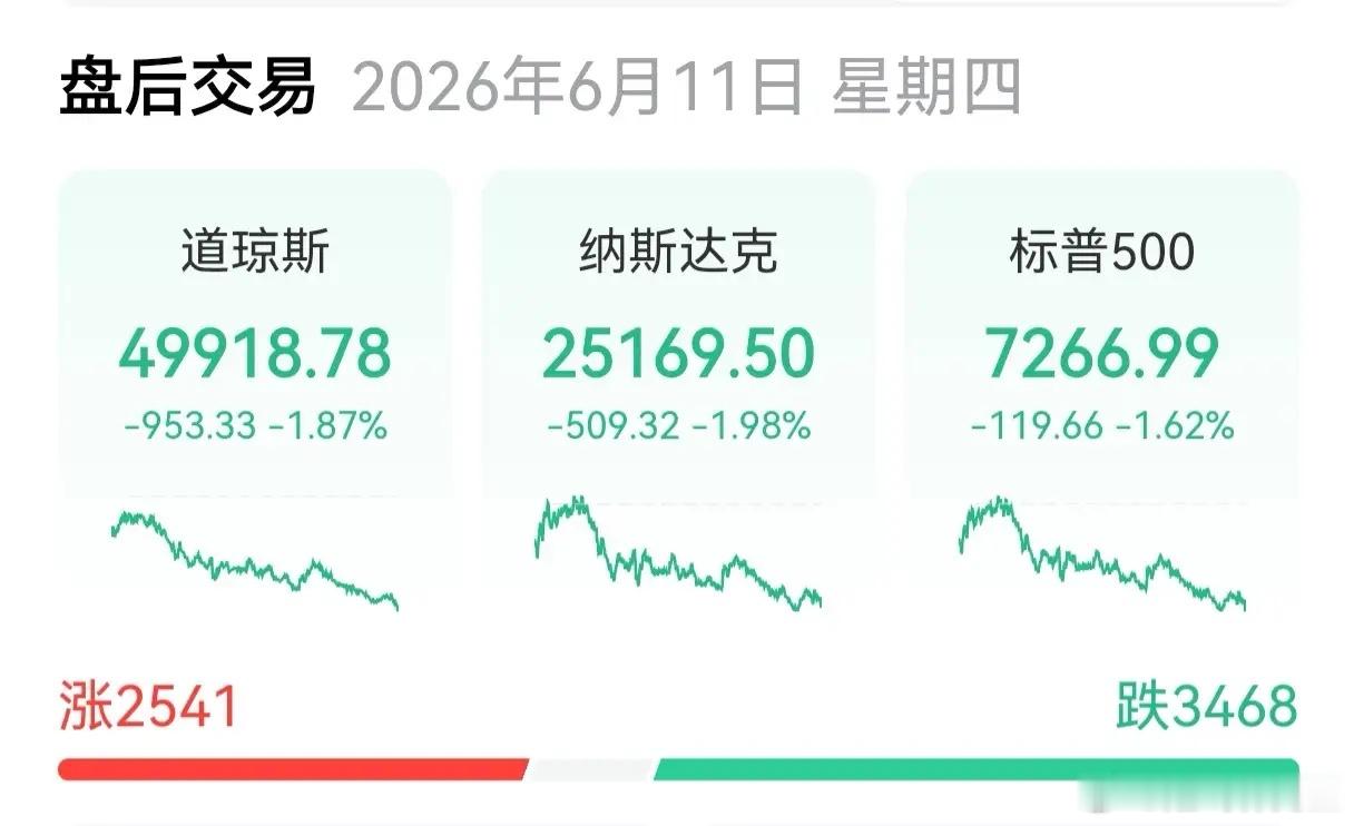 先甜后苦，先扬后抑，低开的美指集体收跌       昨晚美股三大指数集体低开高走