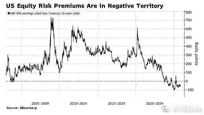 美国股权风险溢价的图表• 指标定义：股权风险溢价 = 标普500盈利收益率 - 