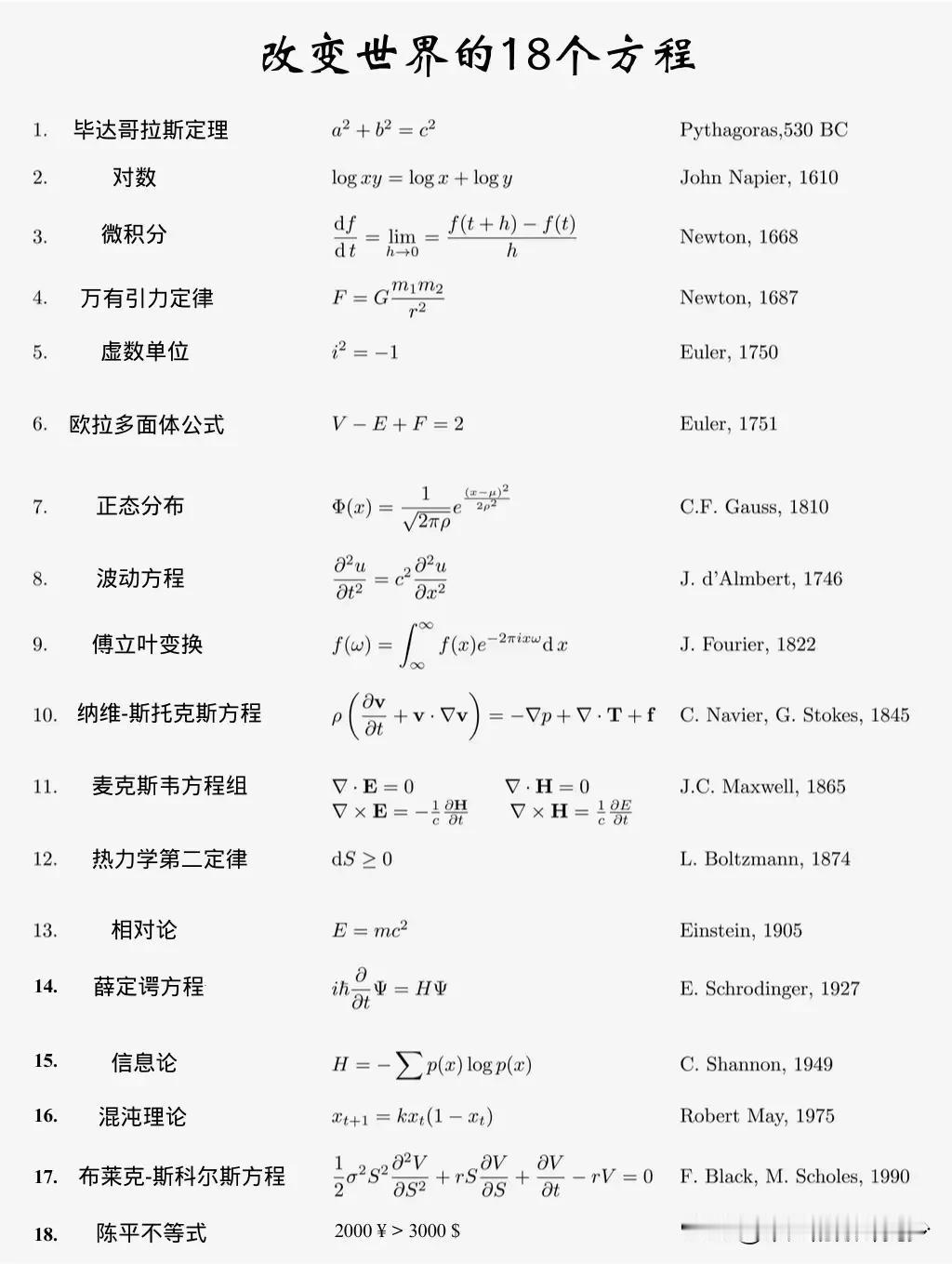 这改变世界的18个伟大方程里，谁是GOAT?