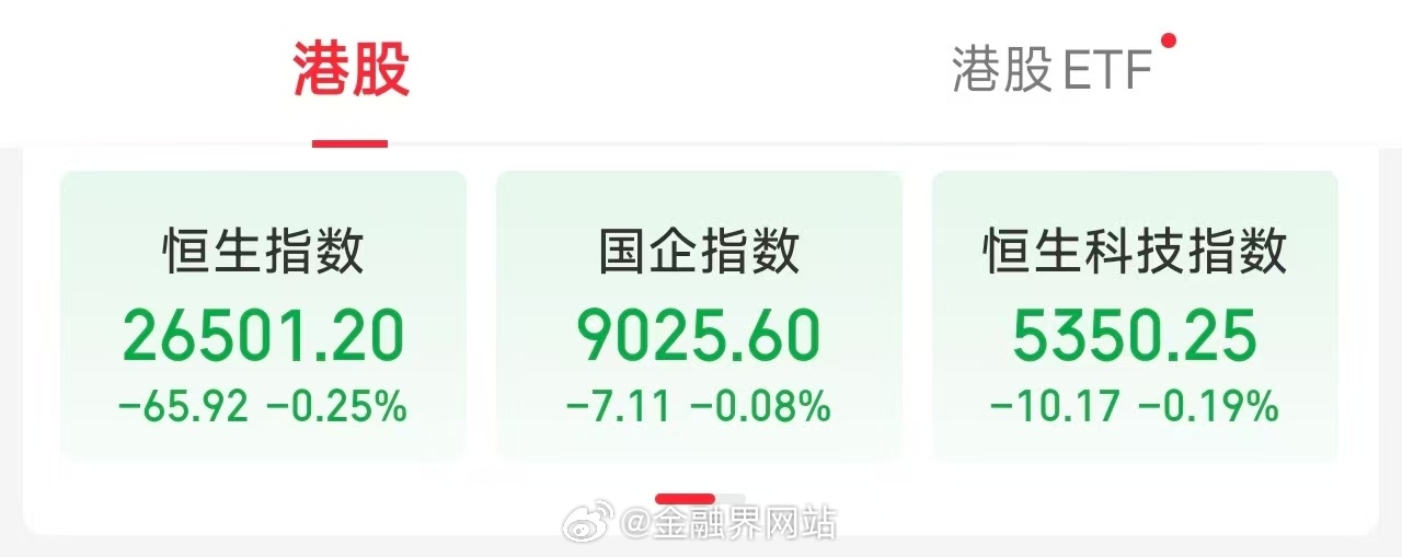 【港股开盘：恒指开盘跌0.25%，恒生科指跌0.19%，阿里巴巴跌1.8%】 港