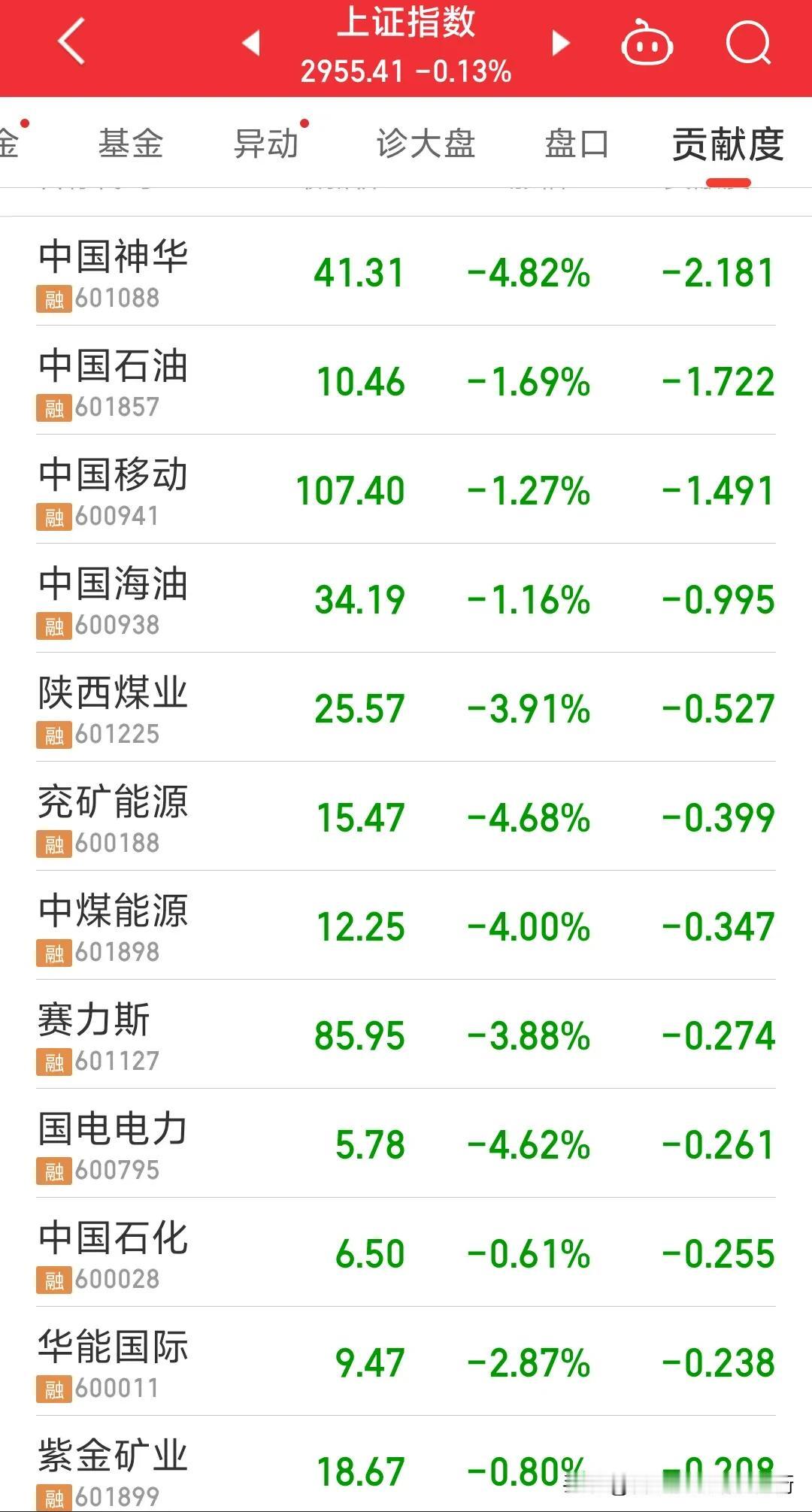 信仰崩塌中国神华创造近几年最大跌幅5%跌幅，原因可能是半年报不太好。煤炭石油电力