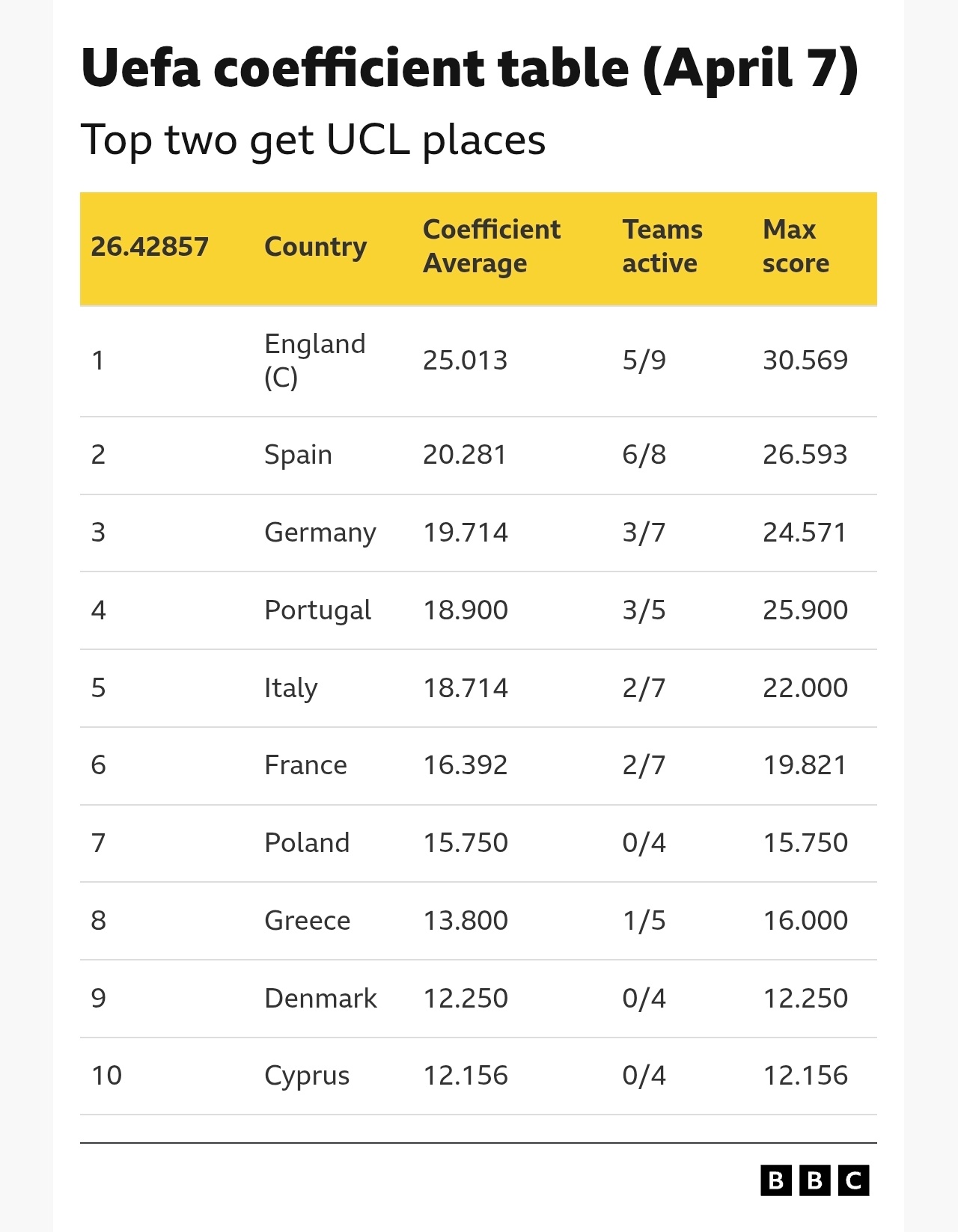 欧冠 英超联赛连续第二年获得额外欧冠资格，下赛季至少将有五支球队参加欧冠联赛。周