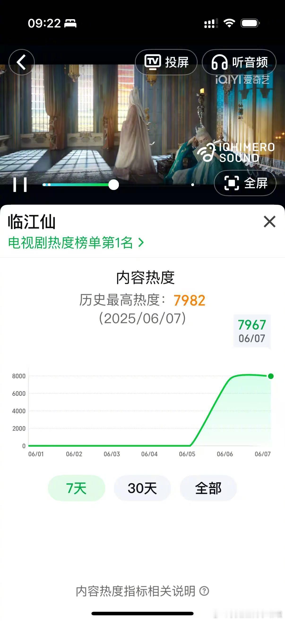 白鹿个人v榜首日破9.10了，临江仙首播6广，猫眼热度第一，首日热度最高7685