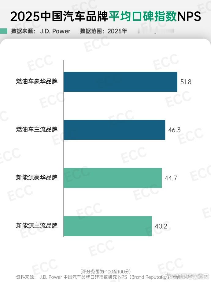 JD. Power 这个 NPS 不理解的地方有点多。图1，燃油车品牌全面领先新