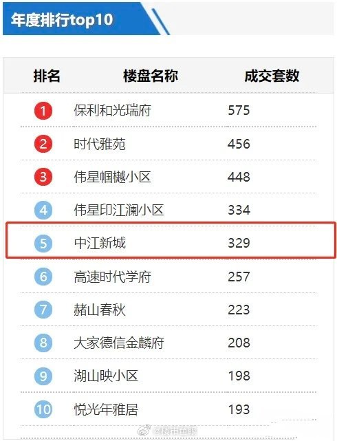 芜湖的大龙湾这个楼盘数据真好看。一个就上了年度前五的排行。 ​​​