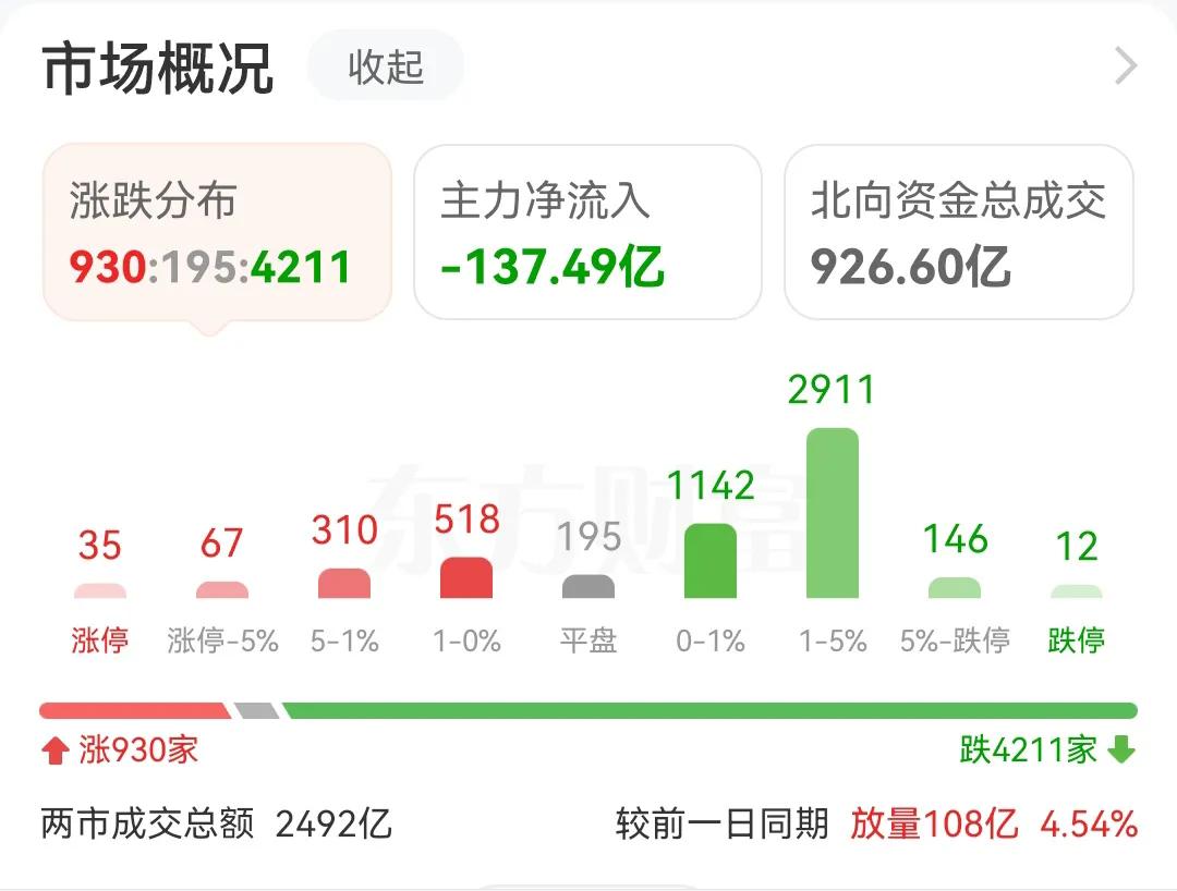 不到半小时，主力资金已经流出130亿了，大家怎么看，要不要和主力资金一起跑。