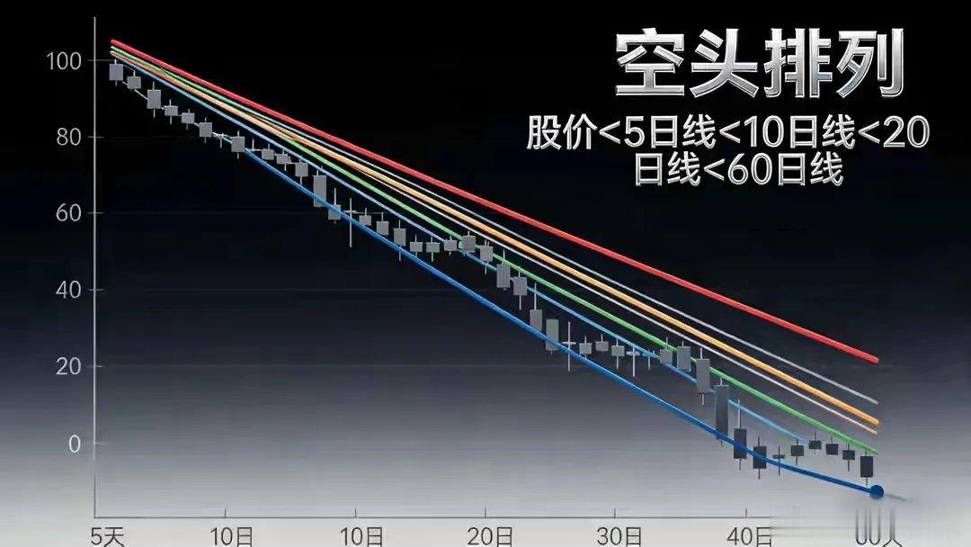 在股票技术分析中，多头排列和空头排列是判断市场趋势的重要指标。它们分别代表了不同