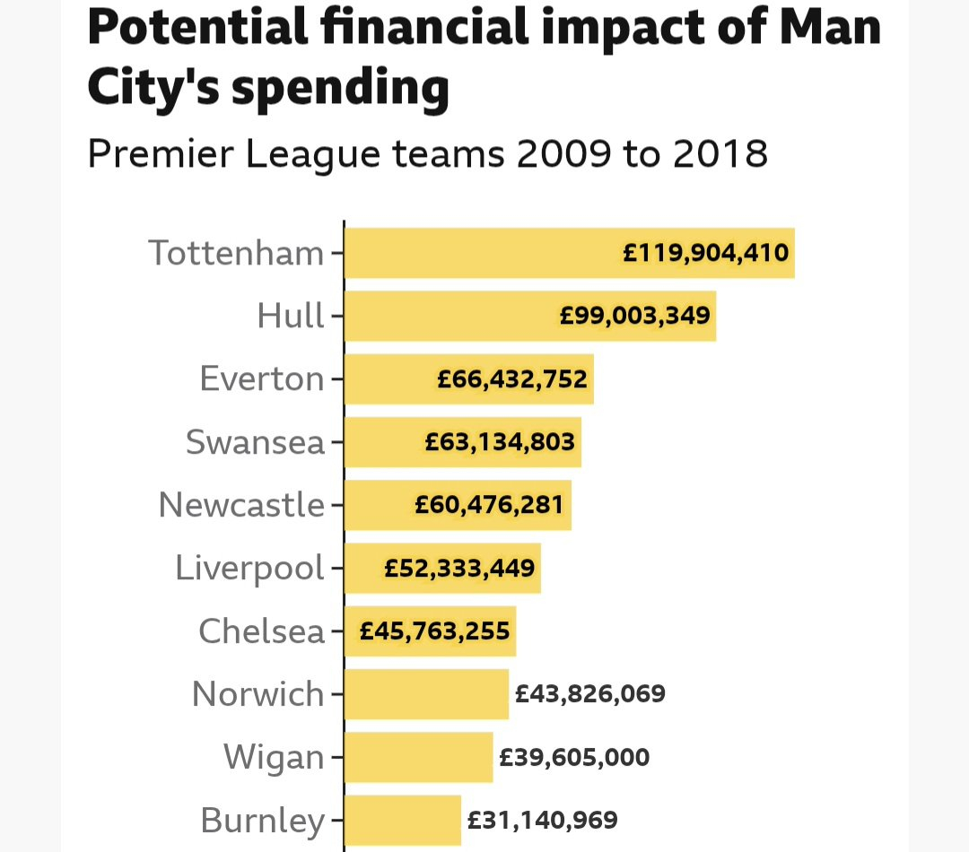 BBC：切尔西可能因曼城的丑闻而得到大约4500万英镑的赔偿，原因是他们在17/