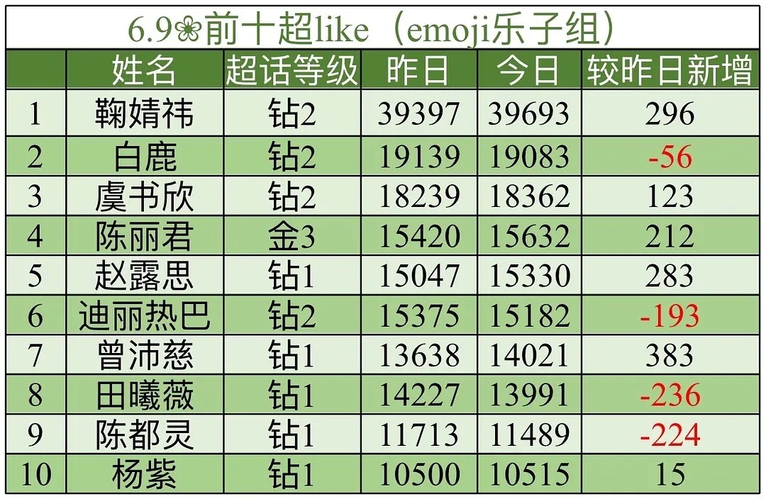 昨天增123，今天继续加油
