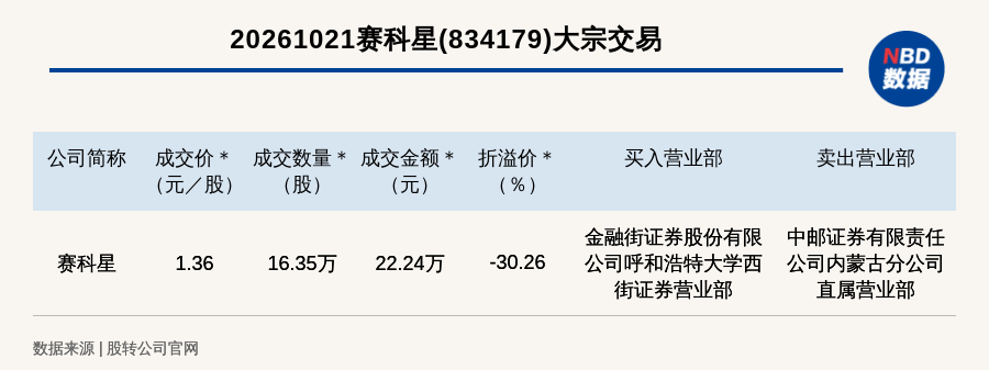 新三板基础层公司赛科星大宗交易折价30.26%，成交金额22.24万元