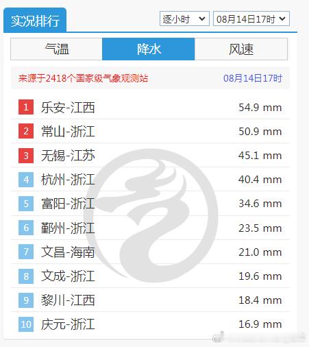 【强对流】从实况监测看，今天下午，华东华南多地出现了短时强降雨。15-16时，广