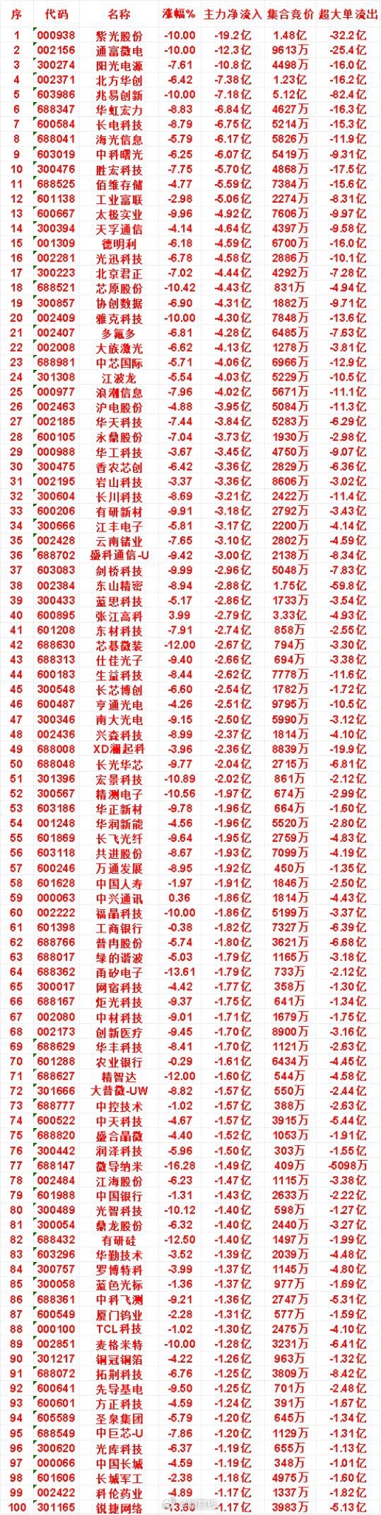7月29日上午盘，主力，买入的名单一览风华高科：涨幅 8.80%，净流入 17.