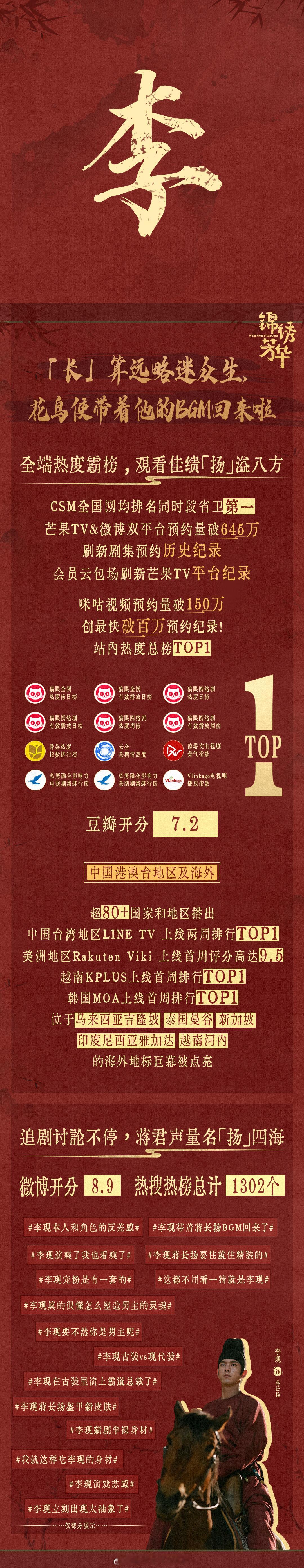 李现《锦绣芳华》收官战报🎉 ​​​