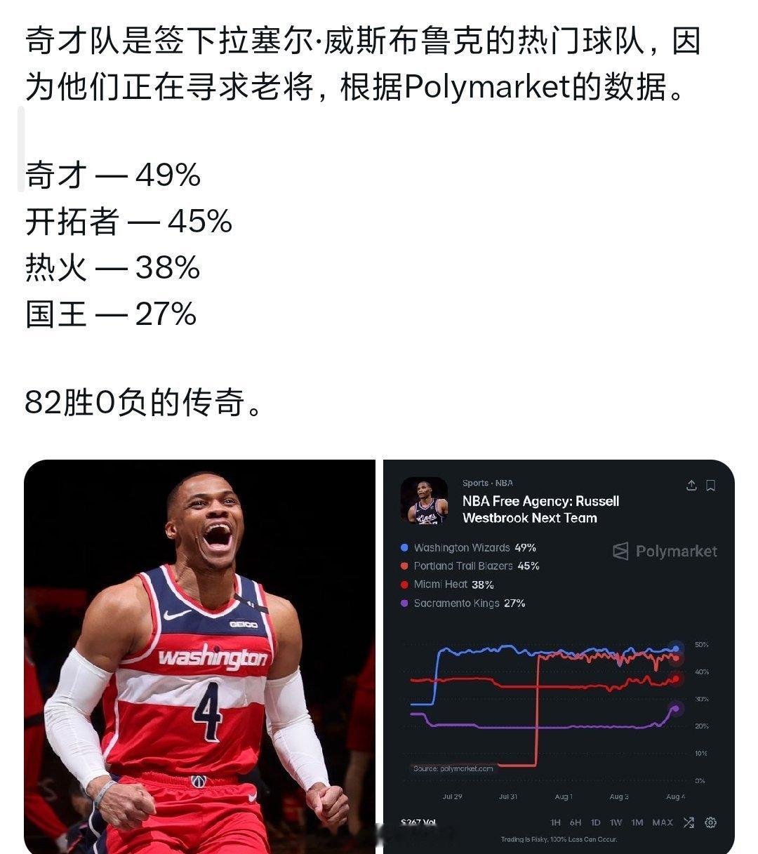 威少下家赔率，奇才遥遥领先