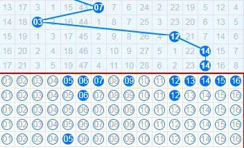 双色球第120期蓝球个人推理01-16
蓝球出14-14以后，历史跟随号码依次是