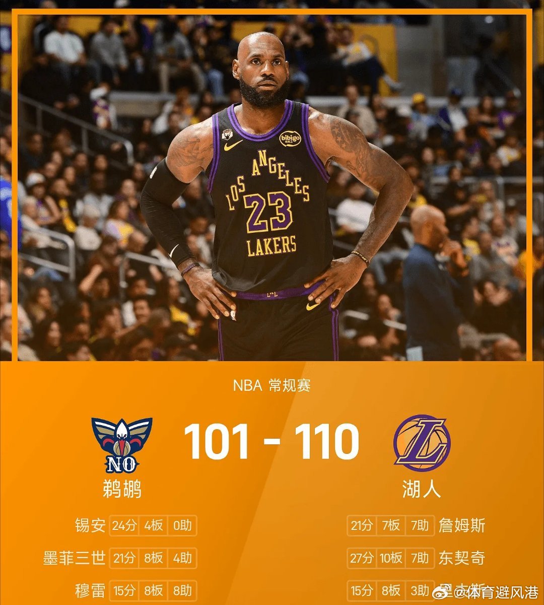 湖人四杀鹈鹕湖人vs鹈鹕nba 湖人110-101战胜鹈鹕。东契奇砍下全场最高的