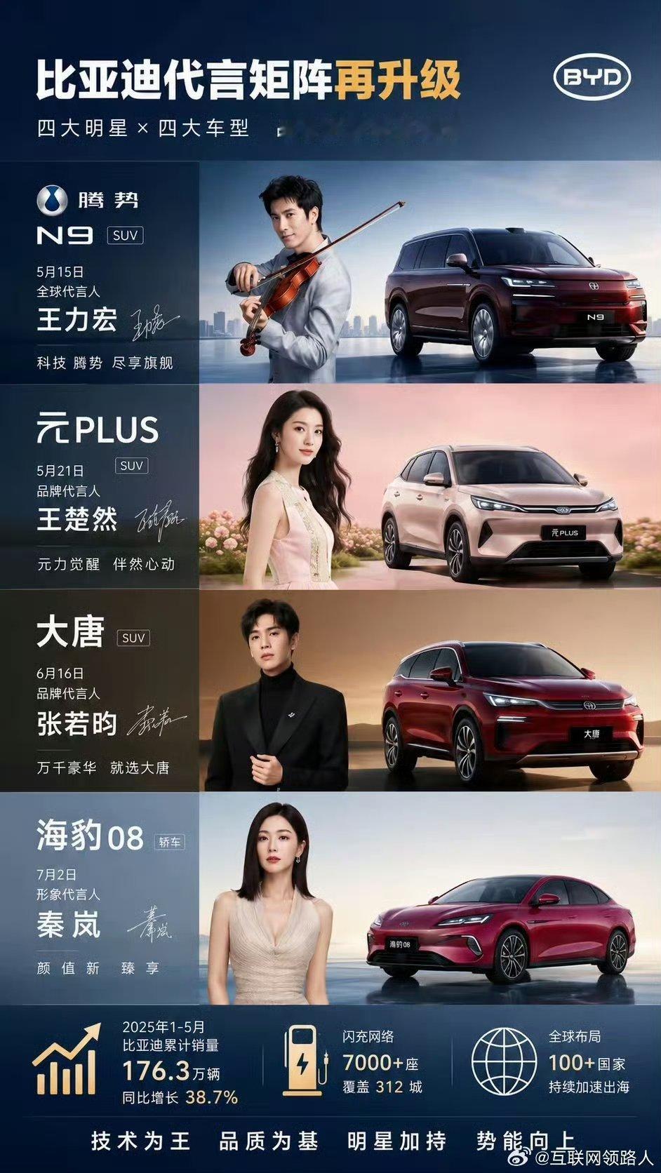 比亚迪敲定代言人的进度实在挺快。你们说这位代言人，对品牌建设以及产品销量，究竟有