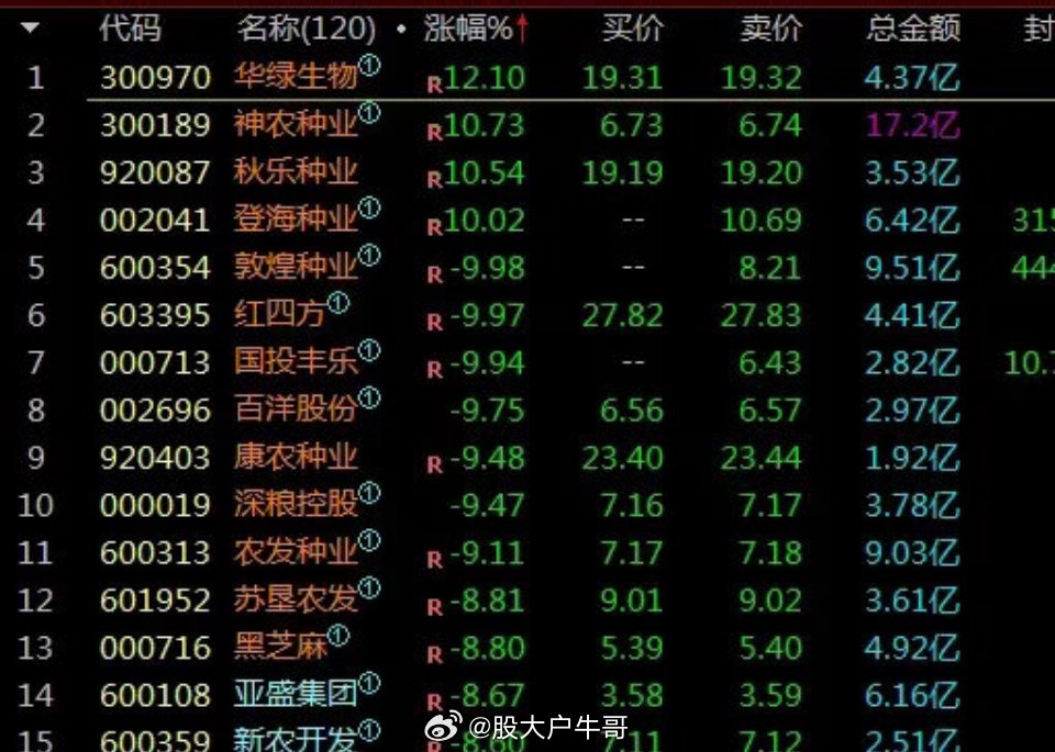 农业目前来看还有一线希望金健不跌停的情况下能不能横几天再搞第三波如果模仿平潭发展