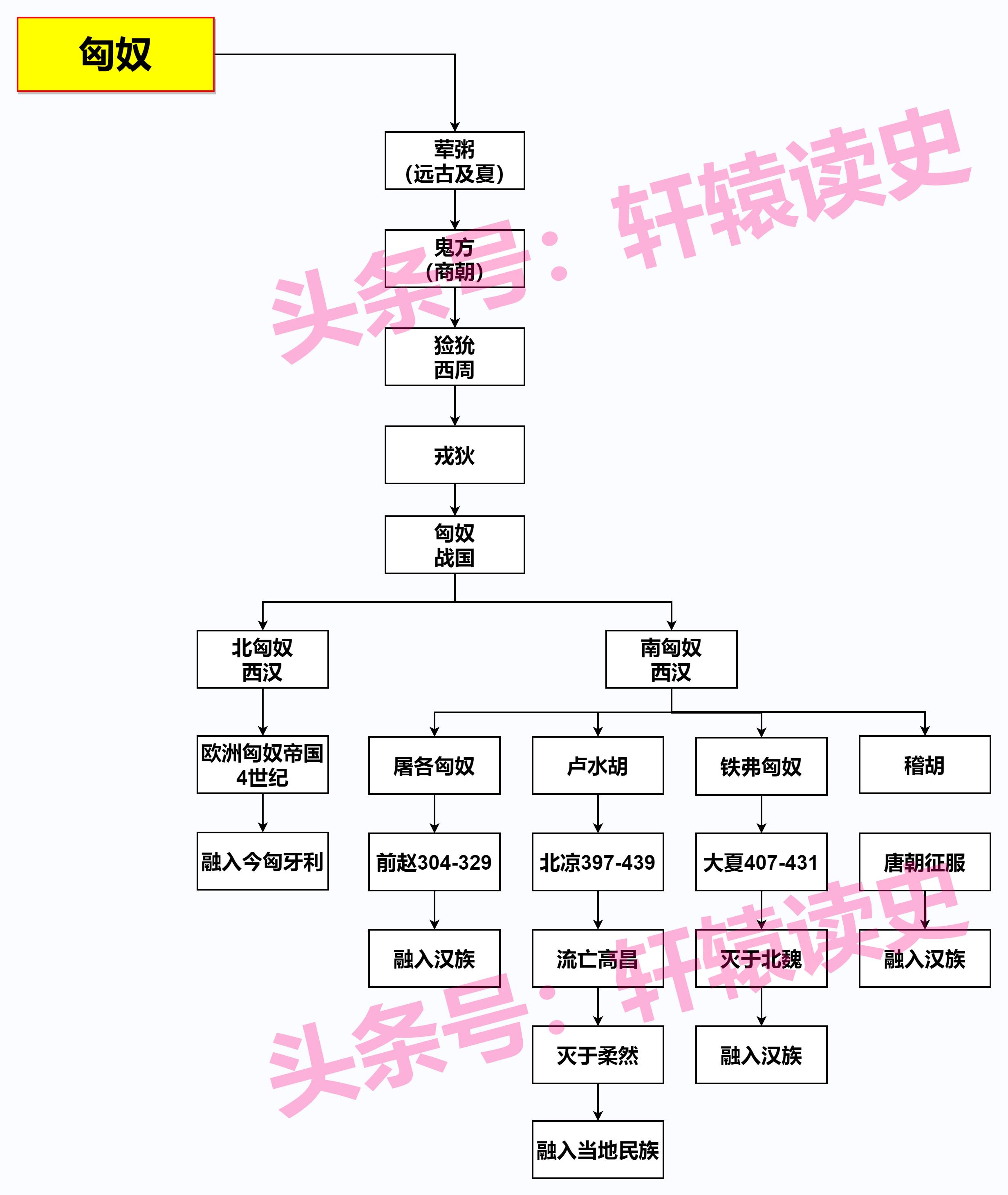 #雍州笔记# 中国历代少数民族发展演变。 ​​​