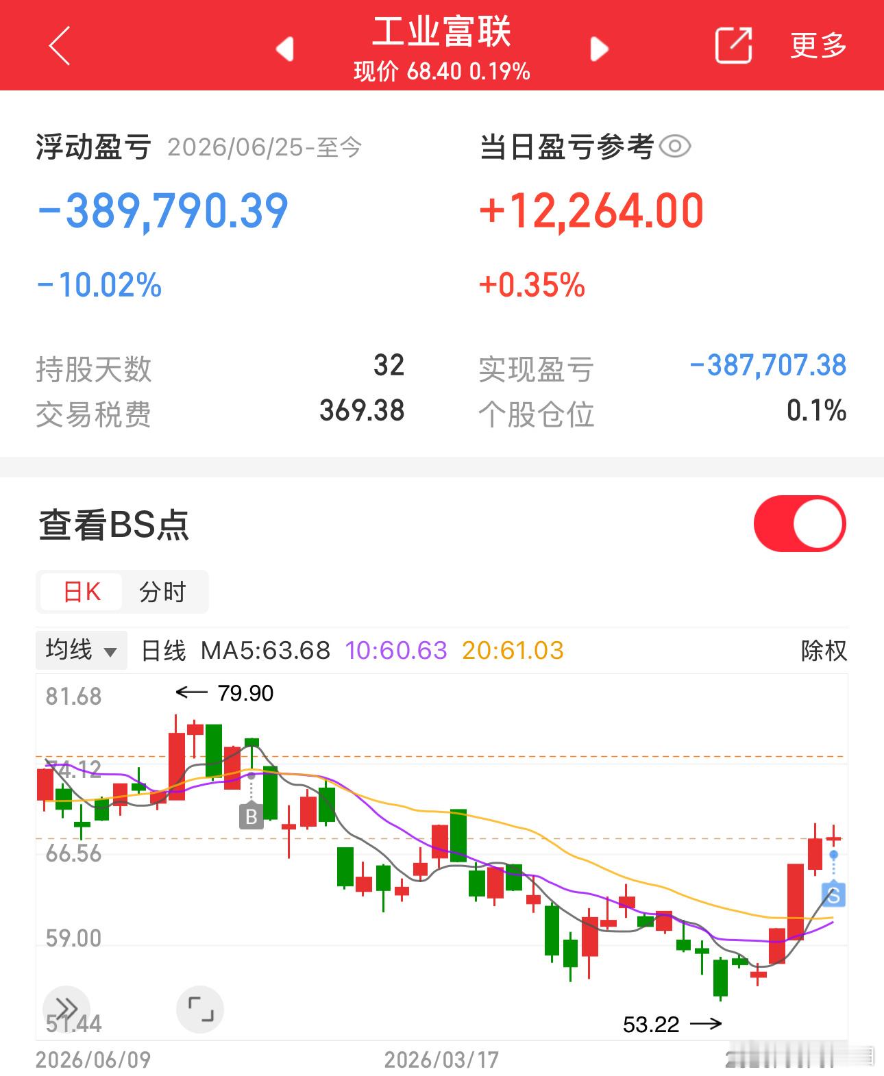 工业富联我今天割了，也很对不起，跟我买的老铁，下次再百倍赚回来吧