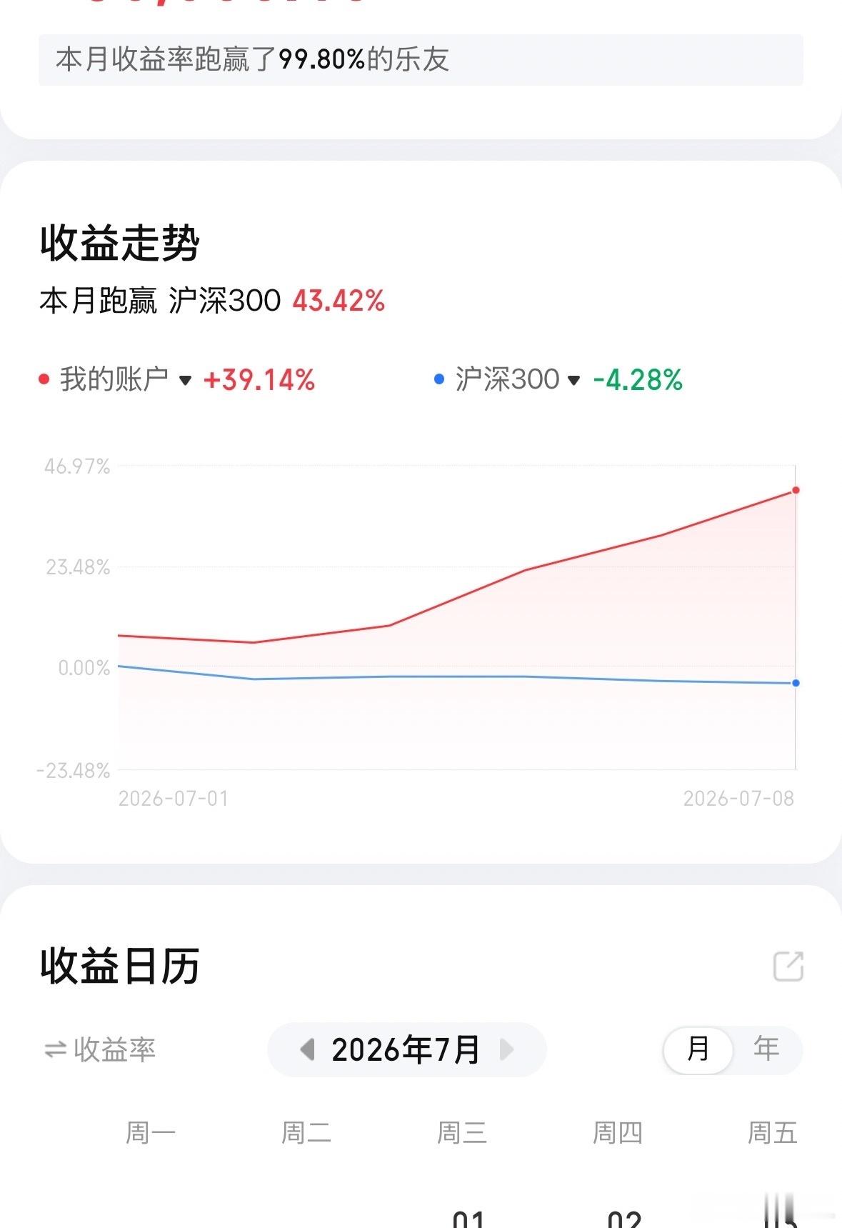 【盘中速递】：如果每天按照谭头复盘的预期来操作，那真是节奏全对，直接赢麻了！月初