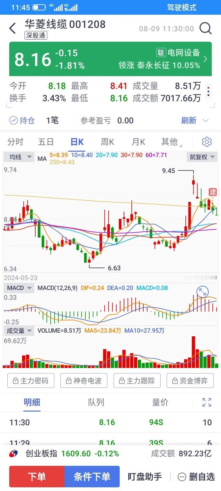 昨天以8.46元买入的200股华菱线缆，买入之后就不断下跌，说明做错了，但是当天