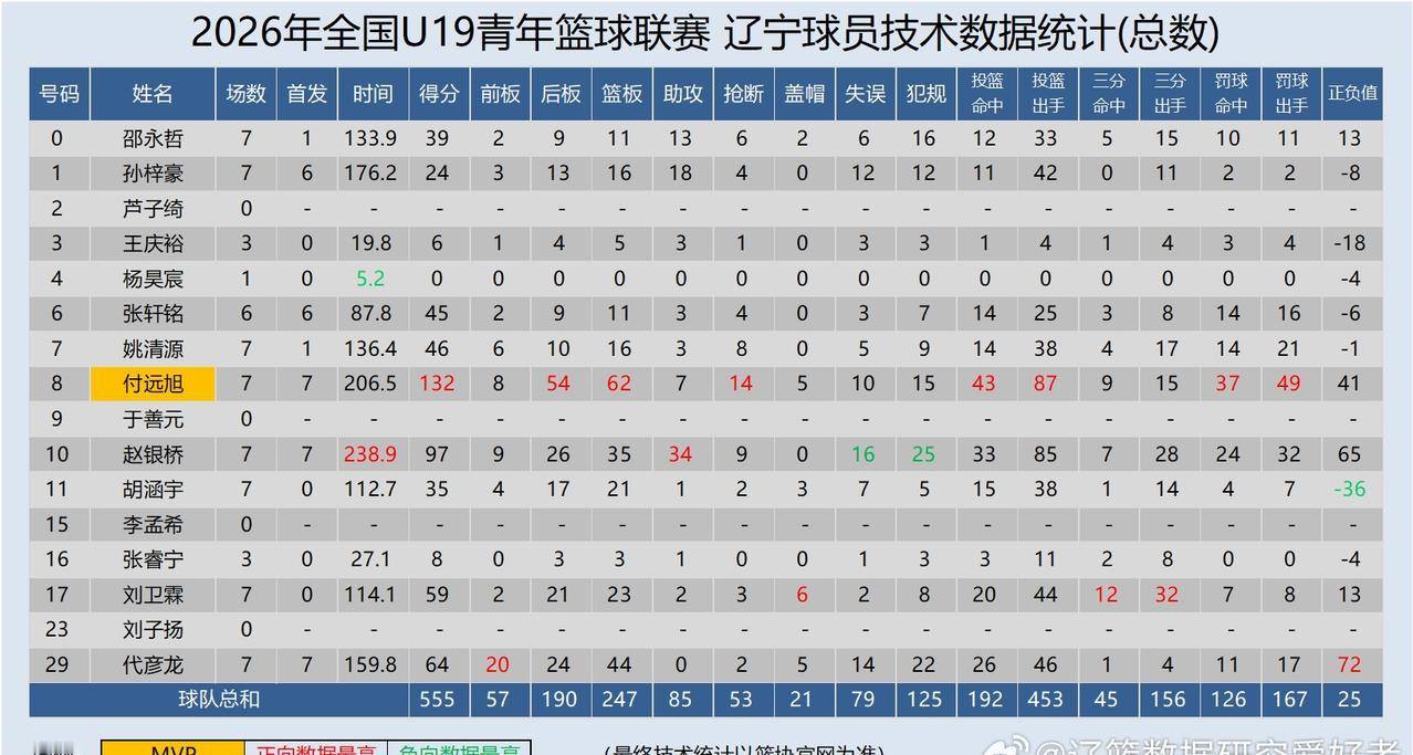 【U系列】2026年 全国u19青少年篮球联赛 男子组预赛A1组（三门峡赛区）辽