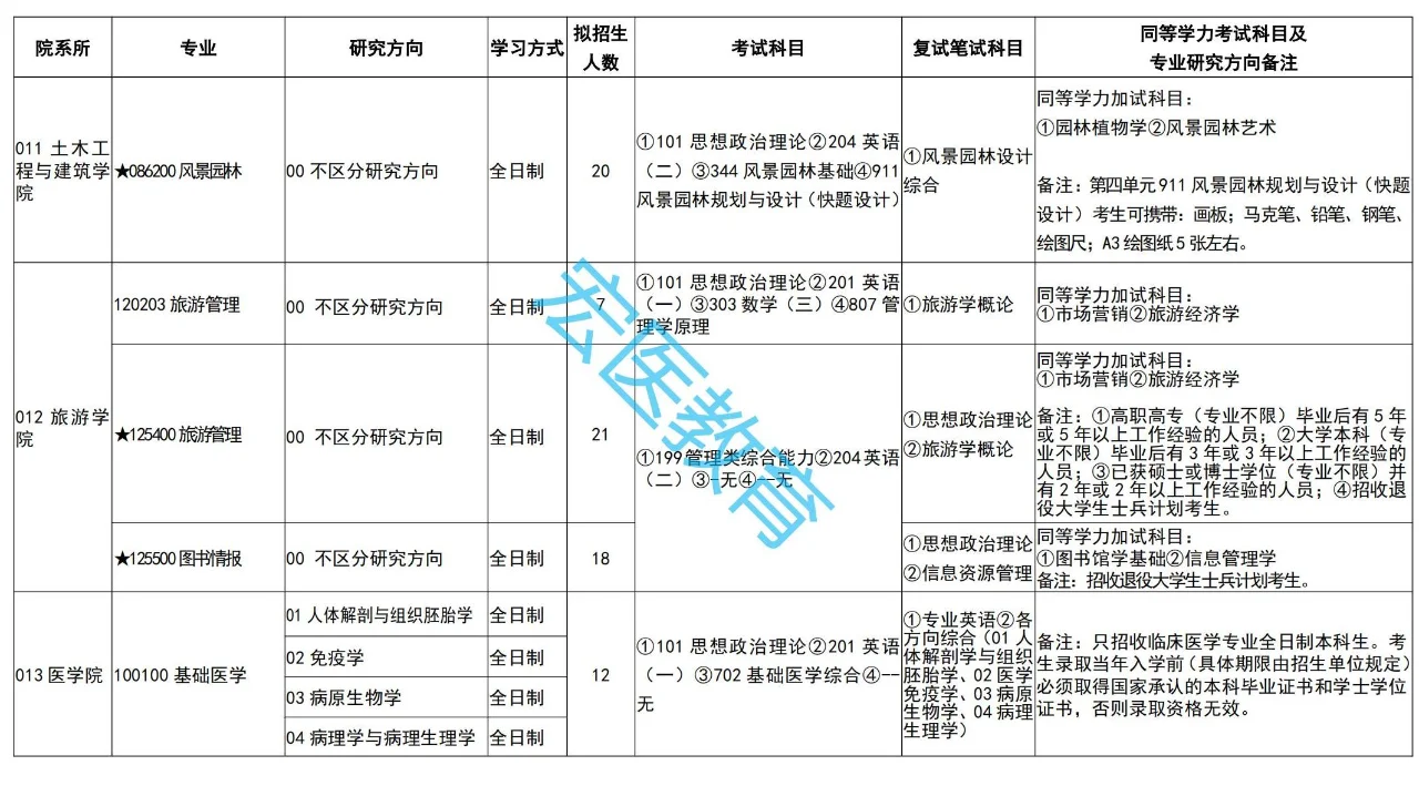 吉首大学2025考研招生目录！