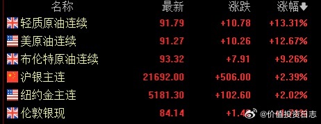 价值投资日志 油价飙涨！伊朗局势又升级了周五晚上国际油价暴涨，美原油暴涨12.6