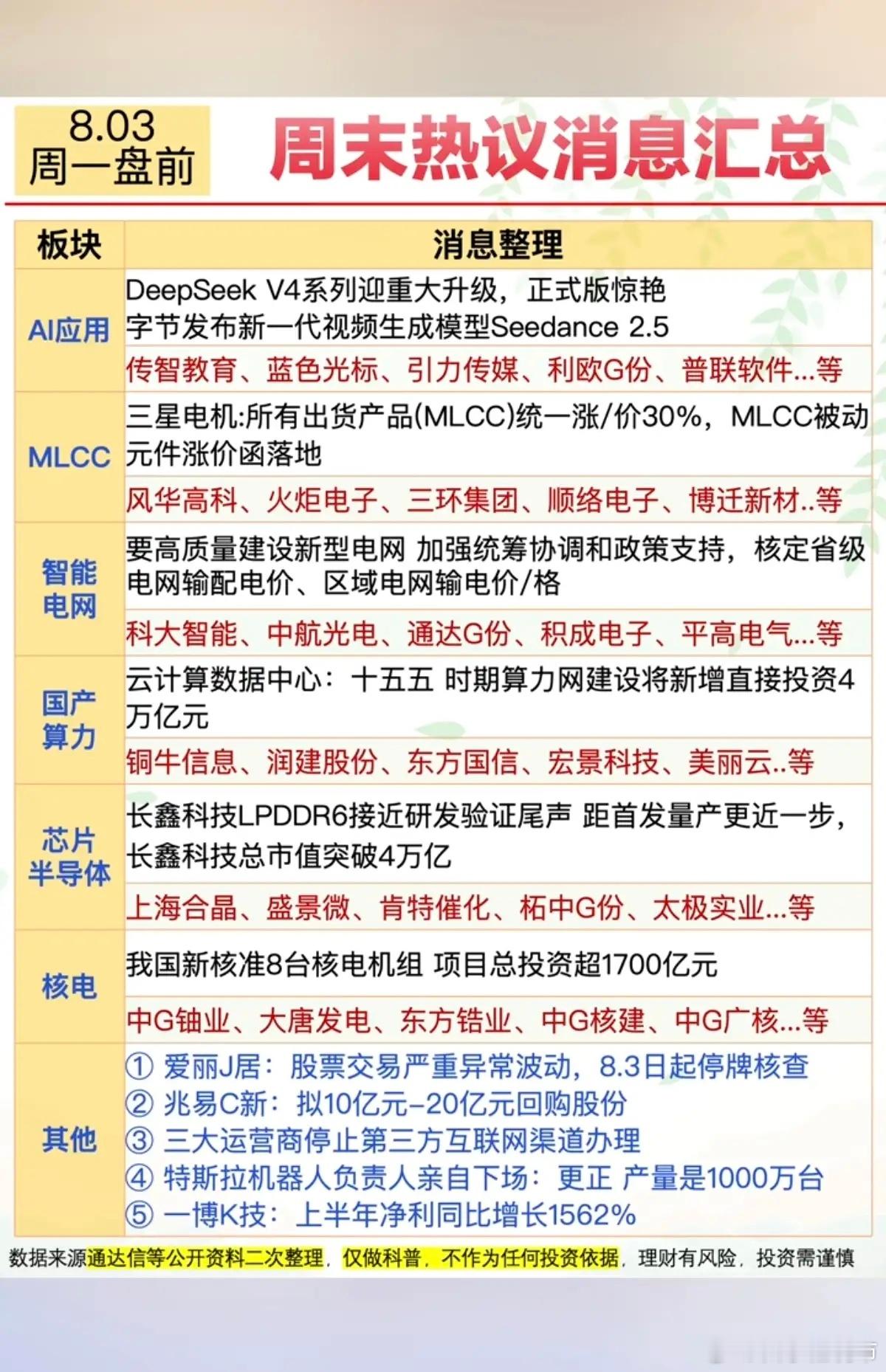 8.3周一  市场热点方向+投资参考！1.人工智能、AI应用2.MLCC涨价3.