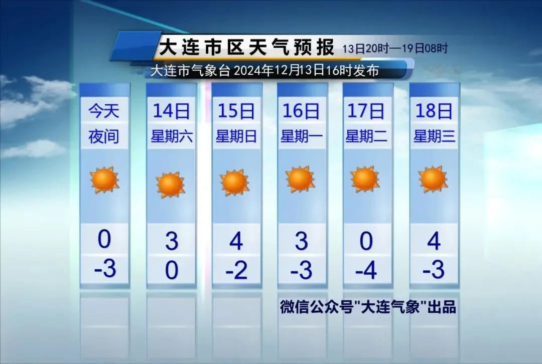 简单报天气！
说重点：
1、阴晴：
未来五天以晴为主。

2、降温：
下周二受冷