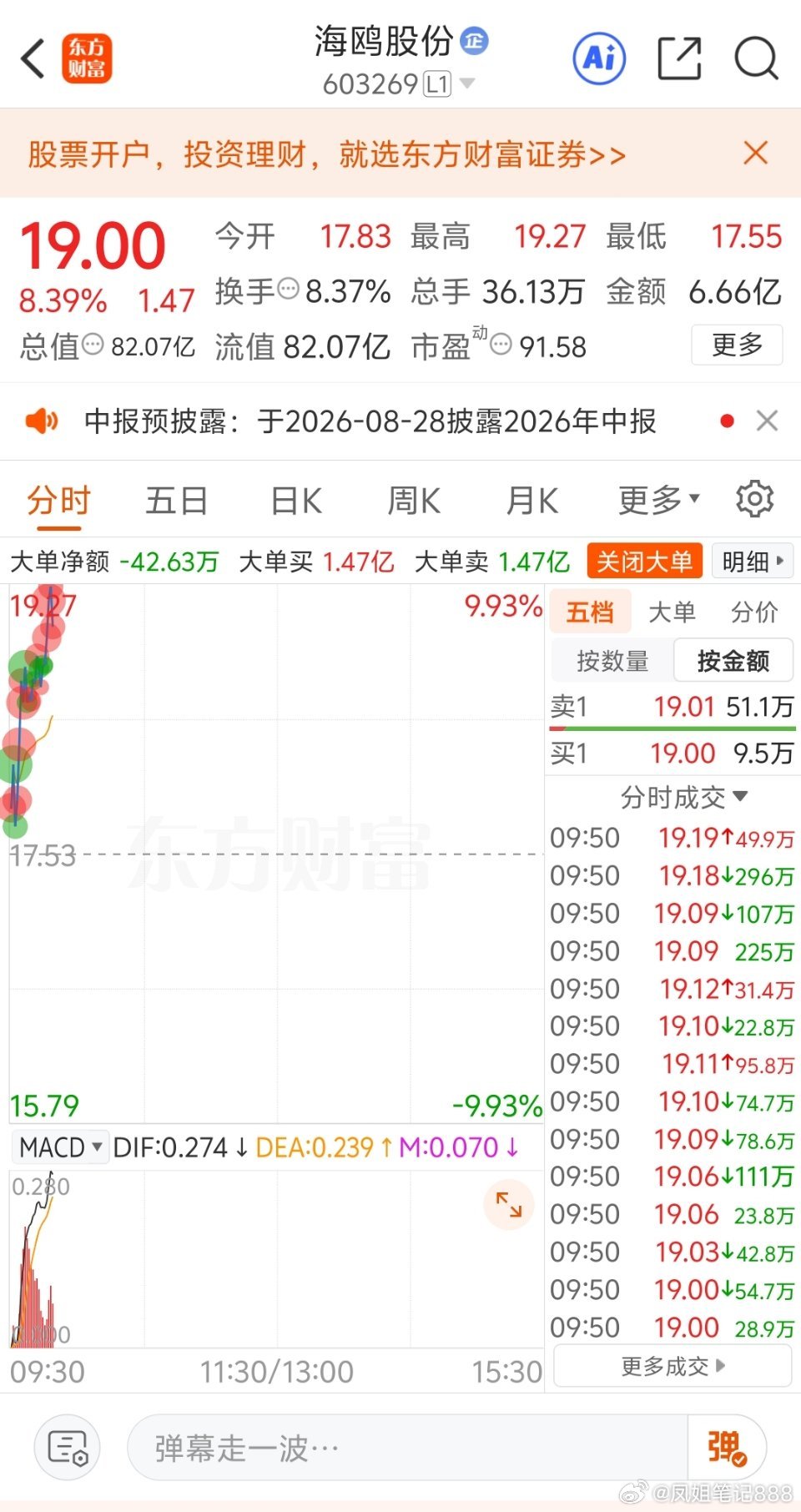 恭喜跟上车的朋友啊，开盘就起飞！ 