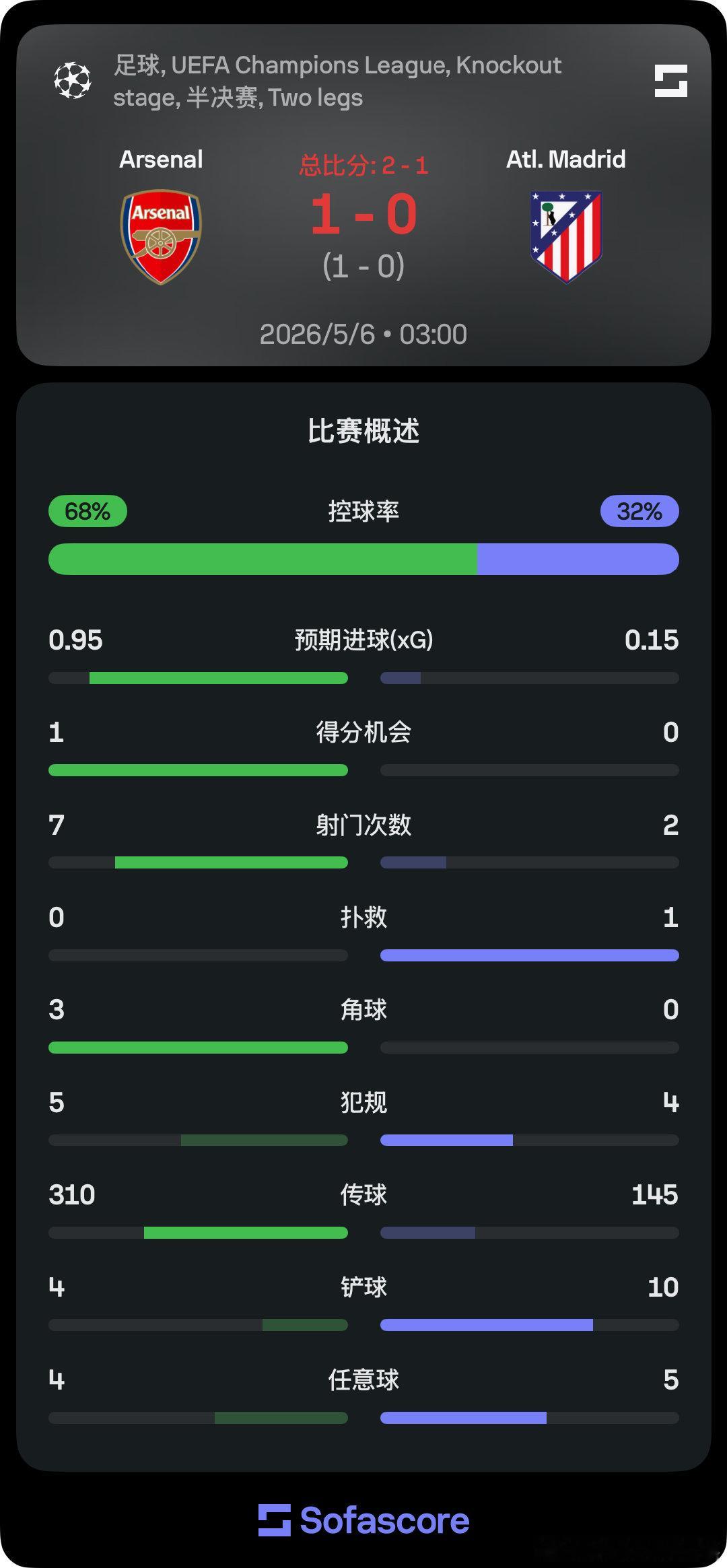 上半场数据⬇️ 阿森纳全面占优阿森纳vs马德里竞技