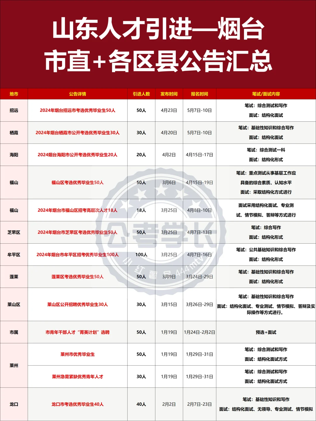 【烟台】人才引进公告汇总，托底上岸优选