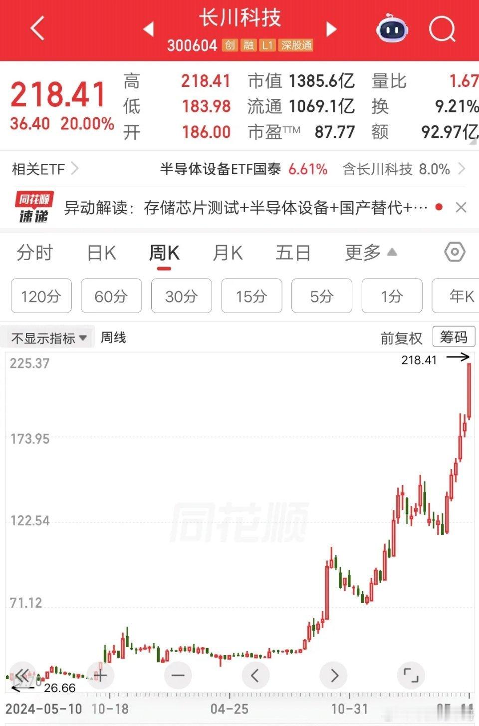 一位浙江的股民，29元买入长川科技，一把买了87万块。这笔交易让他赚麻了，足足赚
