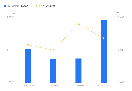 沃特股份A股股东户数增加1.9万户增幅68.11%，流通A股户均持股4449.32股降幅40.52%
