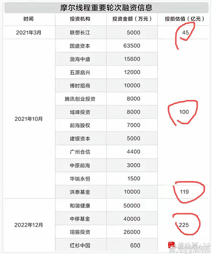 今天摩尔线程创造了奇迹，中一签最高赚28.7万，在A股从来没有过的打新暴富。更牛