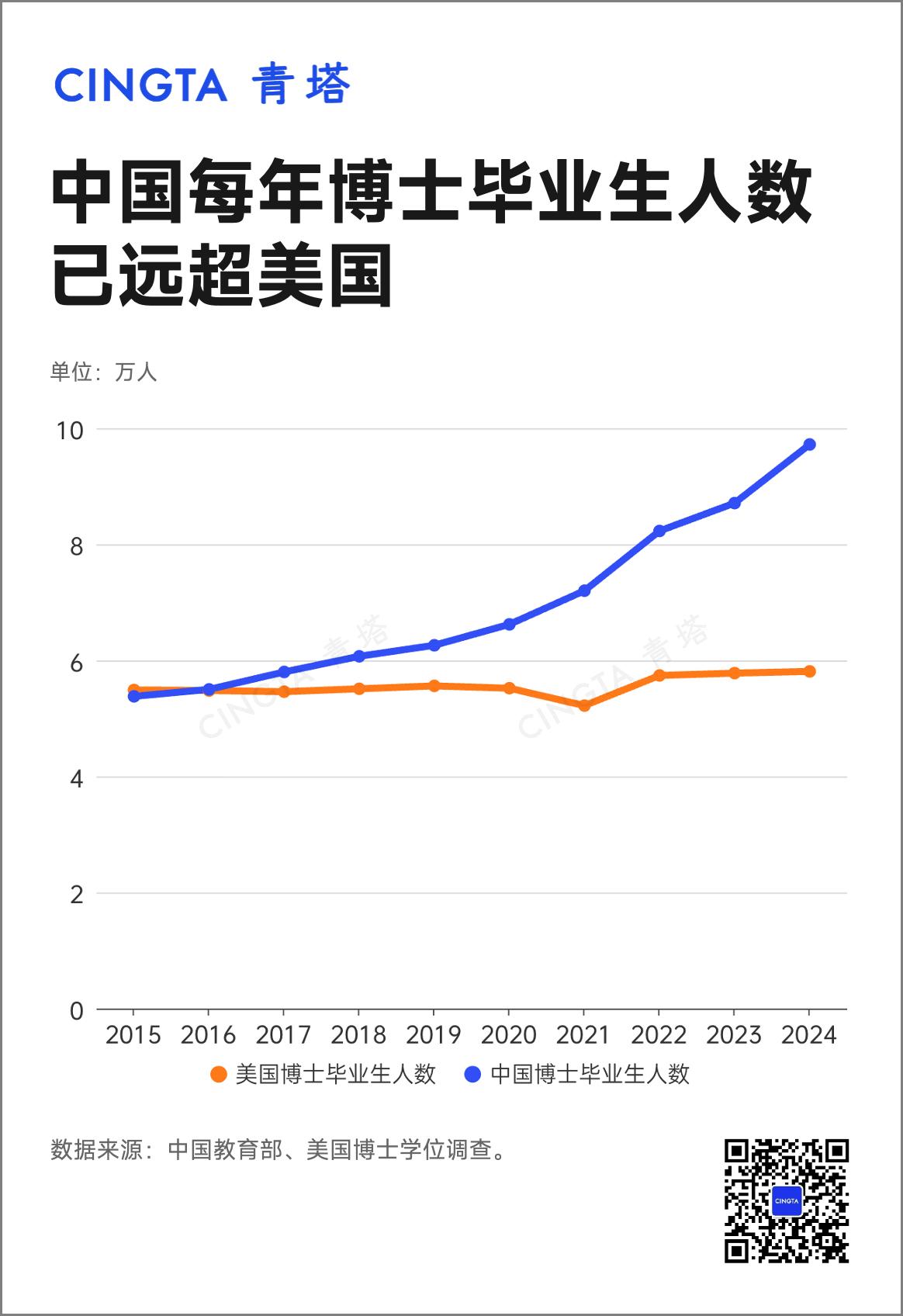 毕业博士快速增长，2024年毕业博士已经逼近10万，同时博士招生规模仍在快速增长