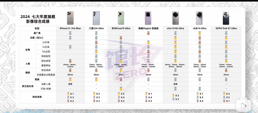 旗舰手机硬碰硬，七大旗舰影像横评：iPhone 15 Pro Max、华为Pur