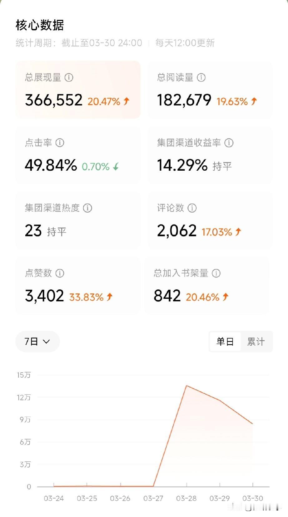 今天是写短篇小说的第21天。
感觉已经没有什么灵感了。
这21天的成绩是总阅读量