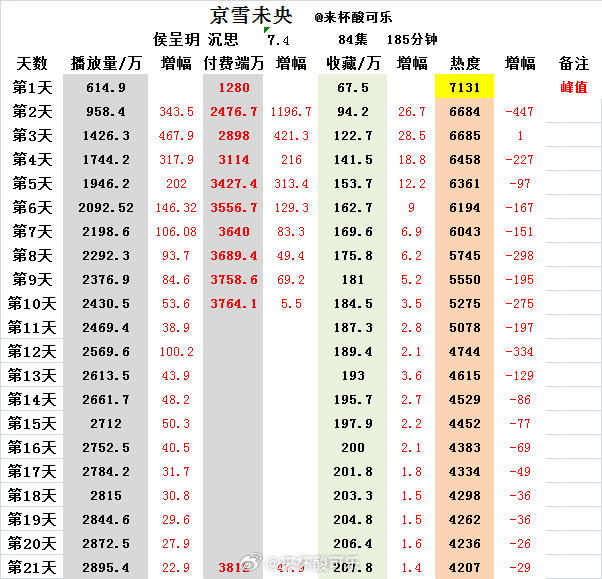 《京雪未央》侯呈玥 沉思上线21天数据📺2895.4万🧧3812万⭐207.