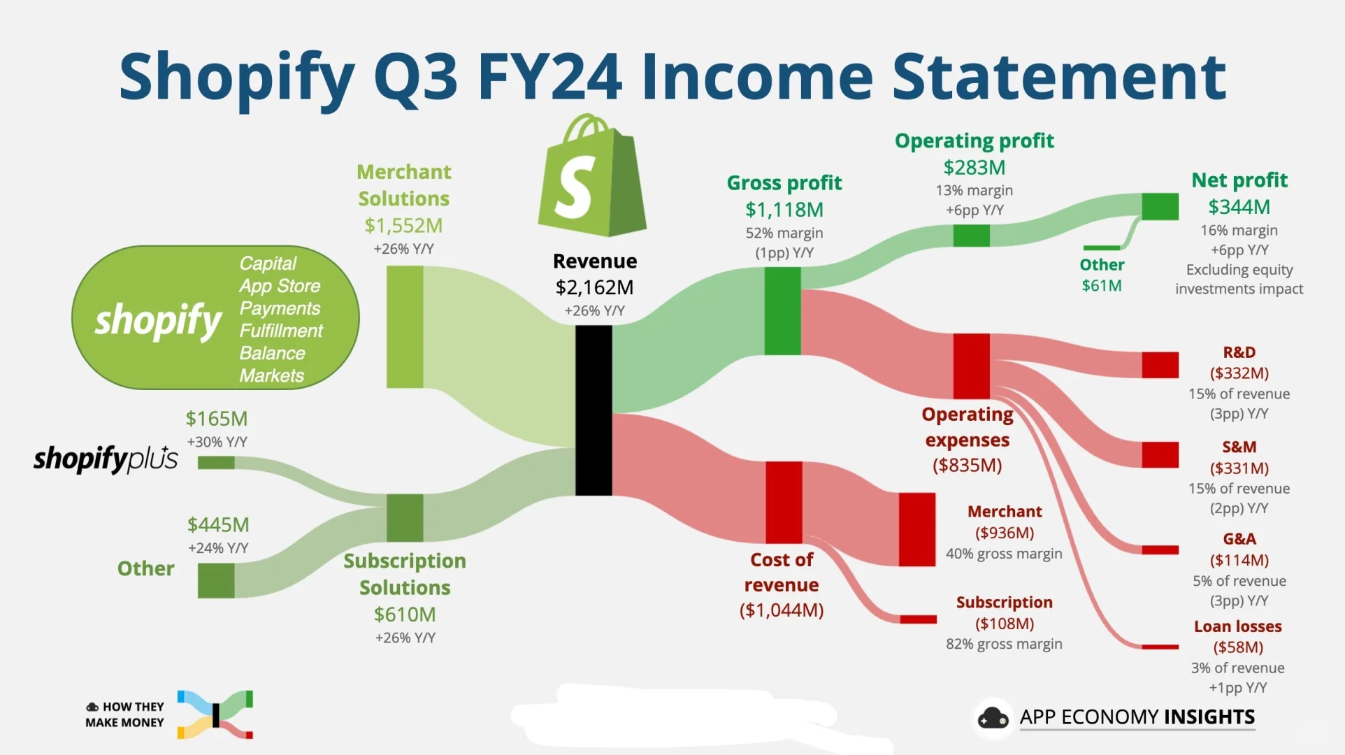 Shopify 2024财年第三季度收入报告...