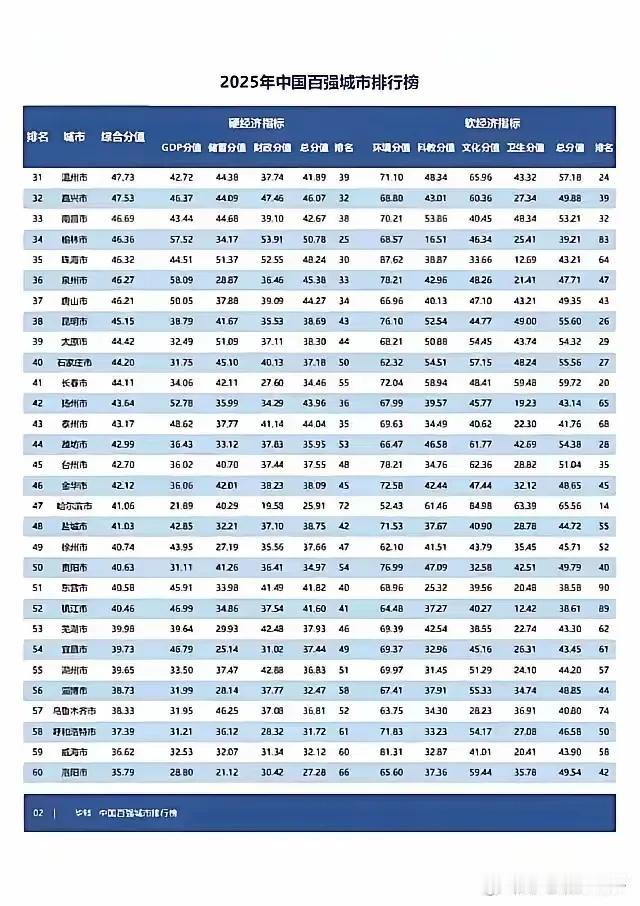 2025年中国城市百强榜单公布，湖北3座城市入选，分别是武汉、宜昌、襄阳，宜昌位