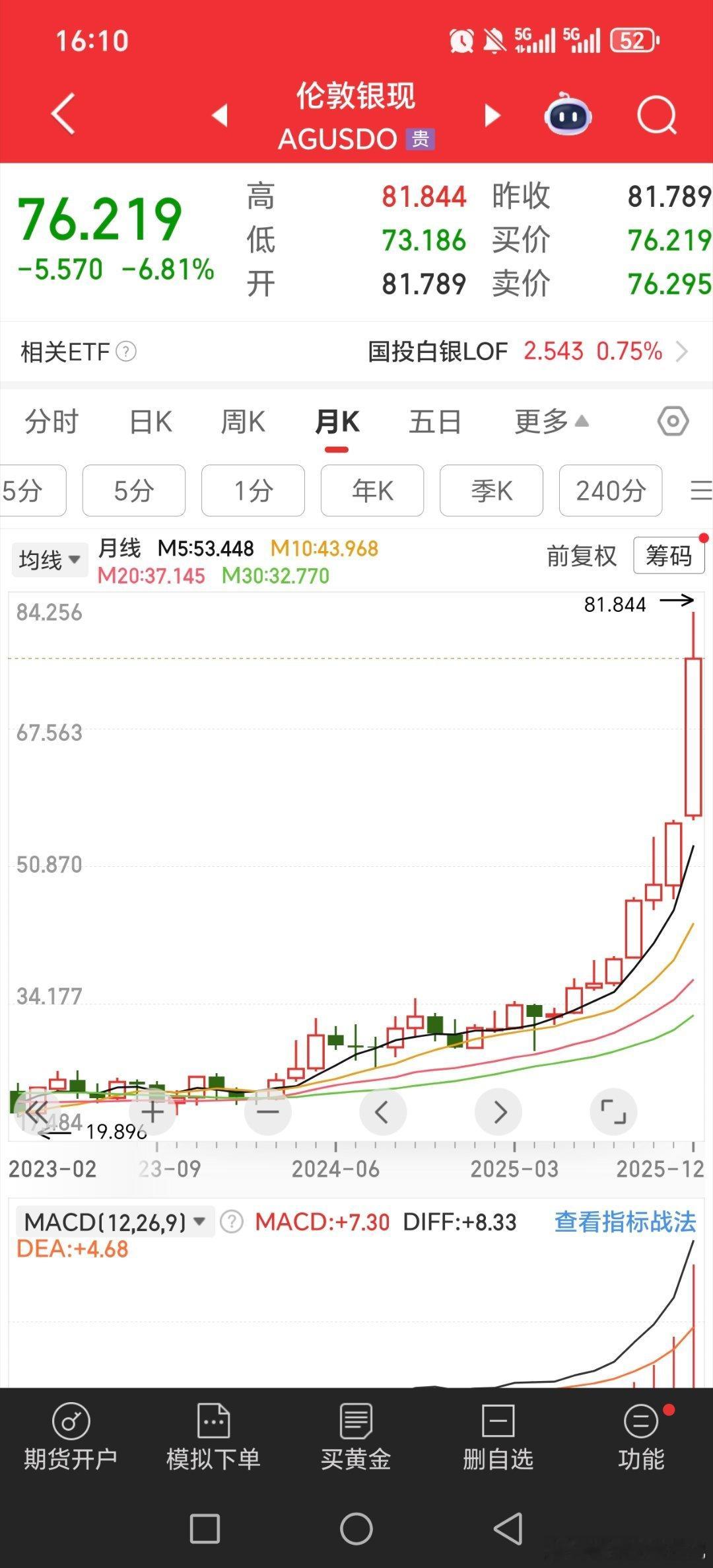 白银尾盘疯狂跳水！！！晚上明天能反包图形就能修复了，月线暂时还是主升，月线图形还