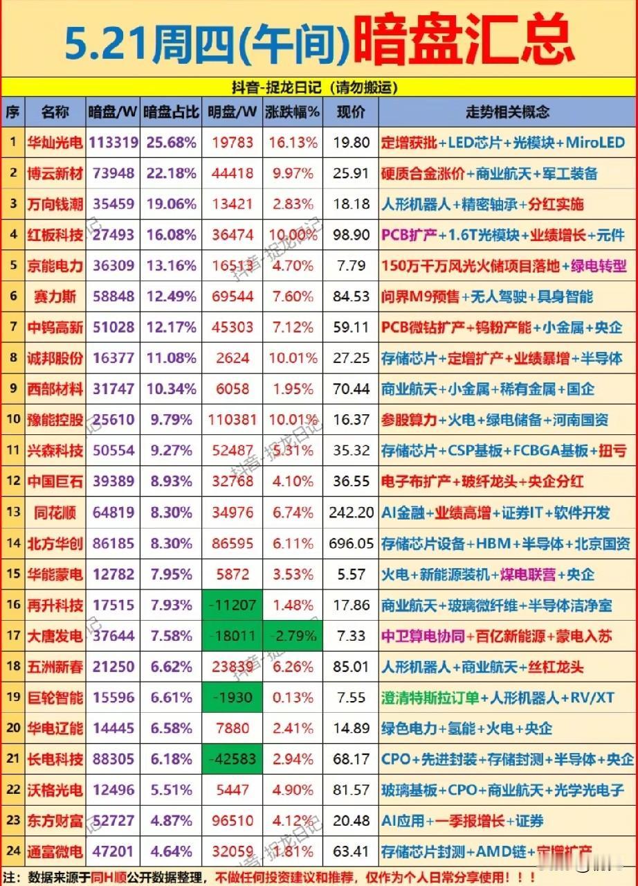 午间暗盘抢筹信号！5月21日24只主力潜伏龙头全解析！
 
今日午间暗盘数据显示