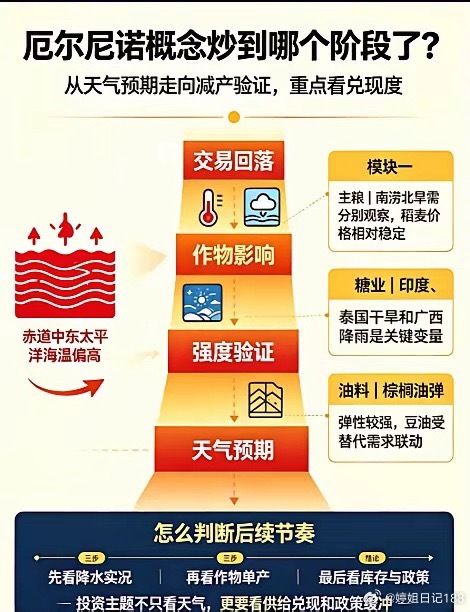 厄尔尼诺概念炒到哪个阶段了？第一阶段：粮食安全主线启动。资金布局粮食种植、粮油储