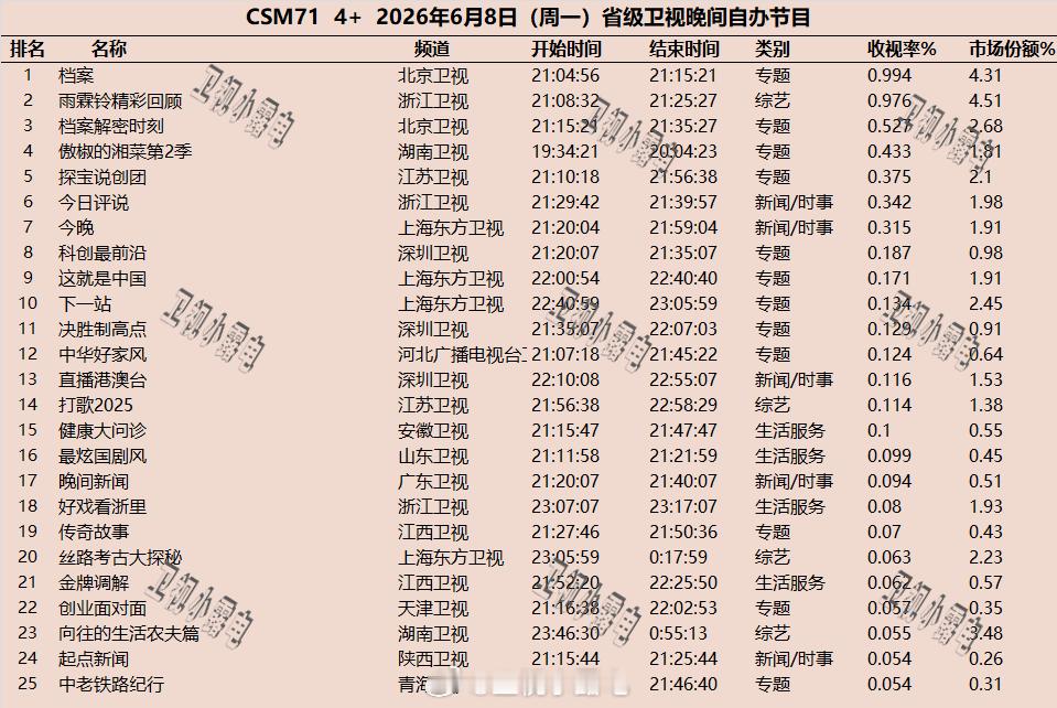 2026年6月8日  csm71 省级卫视 晚间节目收视率 