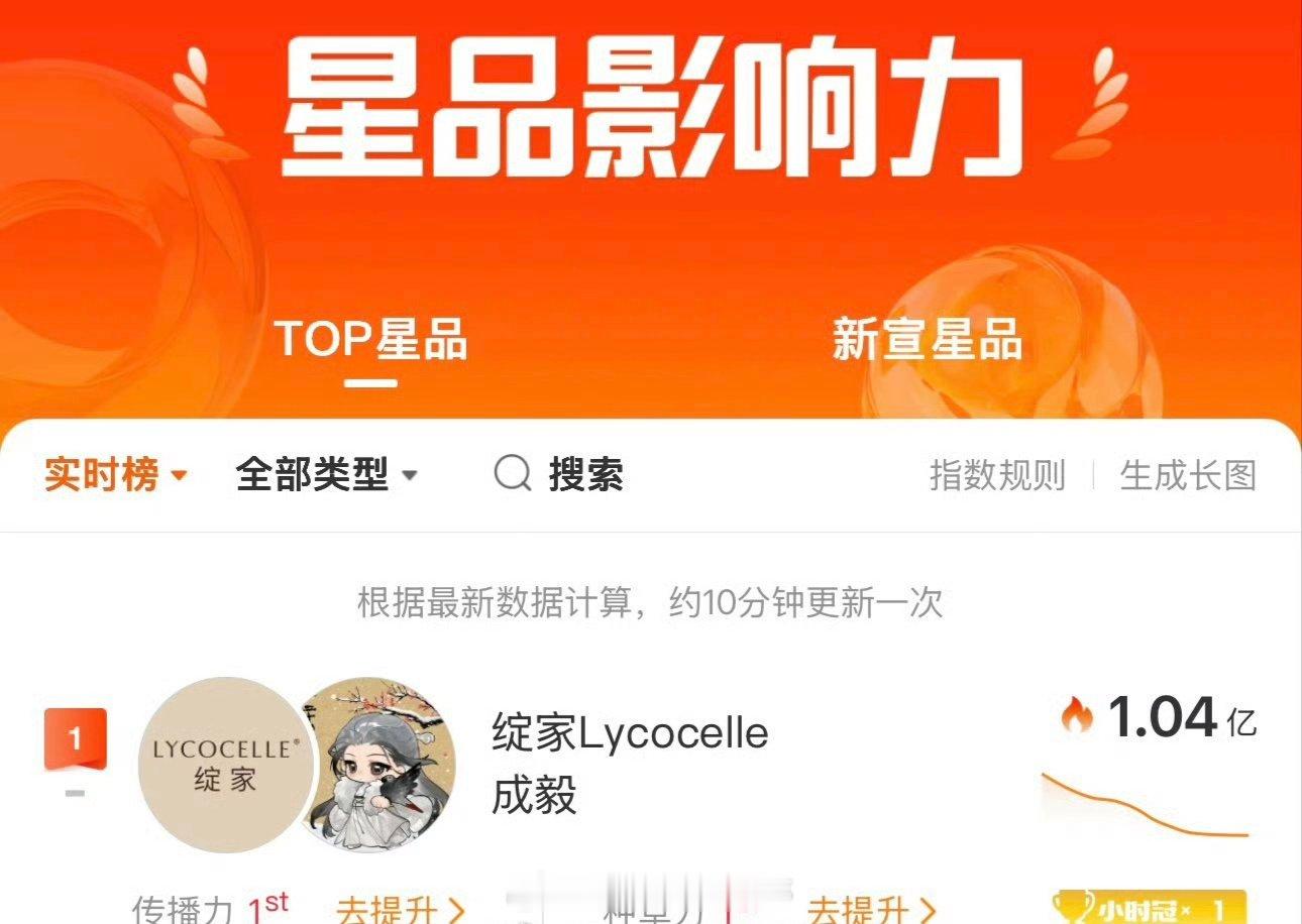 成毅今日官宣绽家，星品影响力破亿登顶